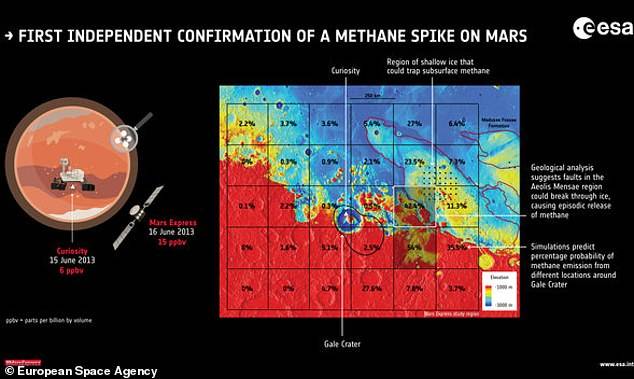 Confirman presencia de metano en Marte, lo que aumenta posibilidades del planeta de albergar vida.